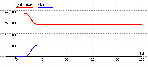DYNASYS-Simulation "algen5.dyn"