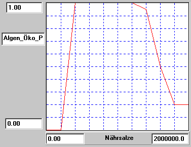 DYNASYS-Tabellenfunktion
"Algen_&Ouml;ko_Potenz"