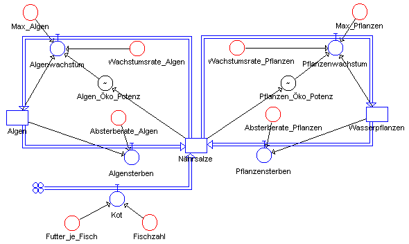 DYNASYS-Modell "aquarium.dyn"