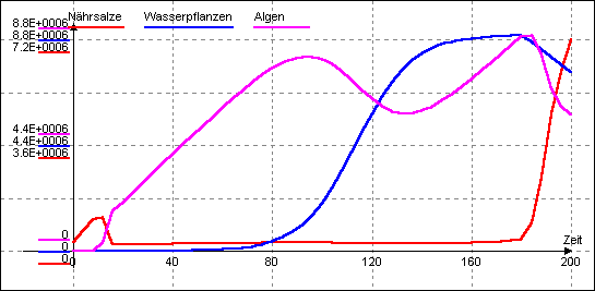 DYNASYS-Simulation "Aquarium 
mit 20 Fischen"