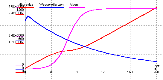 DYNASYS-Simulation "Aquarium 
mit 30 Fischen"
