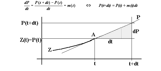 Euler-Verfahren 1