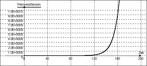 DYNASYS-Simulation "pflanz1.dyn"