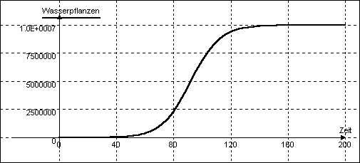 DYNASYS-Simulation "pflanz2.dyn"