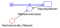 DYNASYS-Modell "pflanz1.gif"
