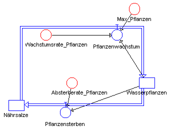 DYNASYS-Modell "pflanz4.dyn"