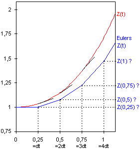 Euler-Cauchy-Verfahren Graphik 4