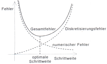 Gesamtfehler