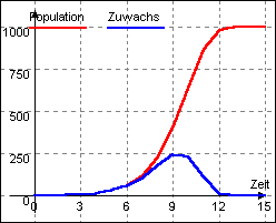 Graph Logistisches Wachstum