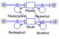 Räuber-Beute-Modell