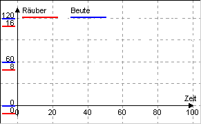 R&auml;uber-Beute-Graph