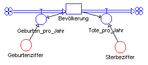 Modell natürlich wachsende Bevölkerung