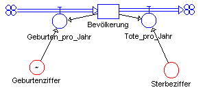 Bevölkerung mit variabler Geburtenziffer