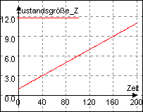 Simulation des Linearen Wachstums