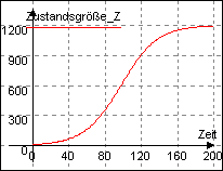 Graph zum Logistischen Wachstum