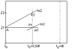 Runge-Kutta-Verfahren Graph 03