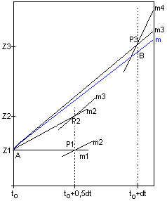 Runge-Kutta-Verfahren Graph 05