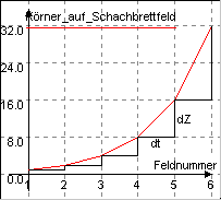 Anzahl Körner auf einem Feld